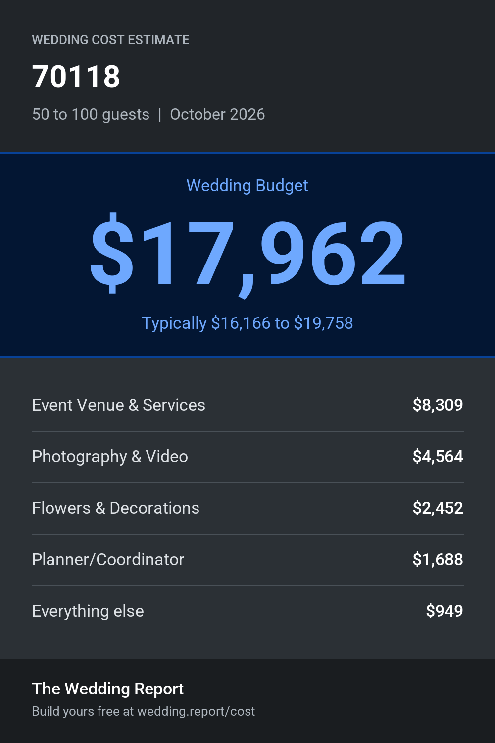 Wedding cost estimate for 70118