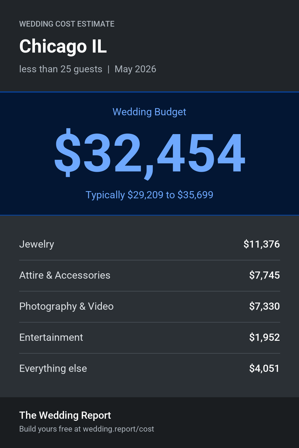 Wedding cost estimate for Chicago IL