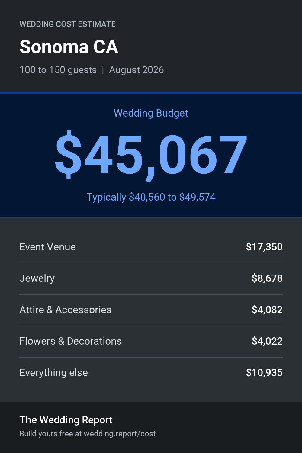 Wedding cost estimate for Sonoma CA