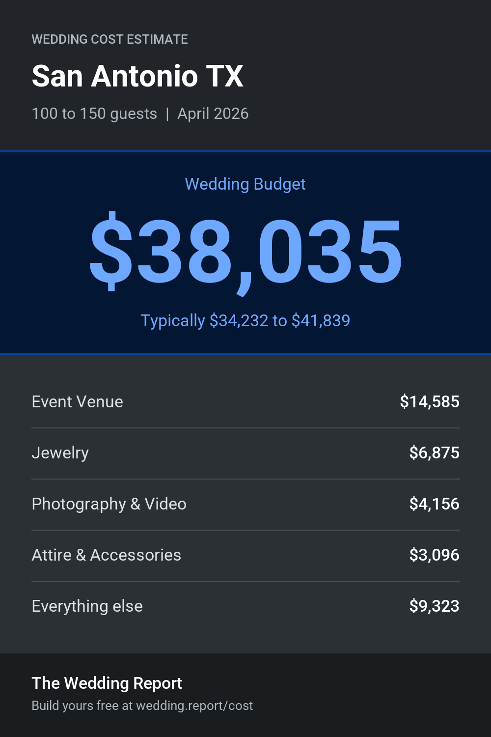 Wedding cost estimate for San Antonio TX