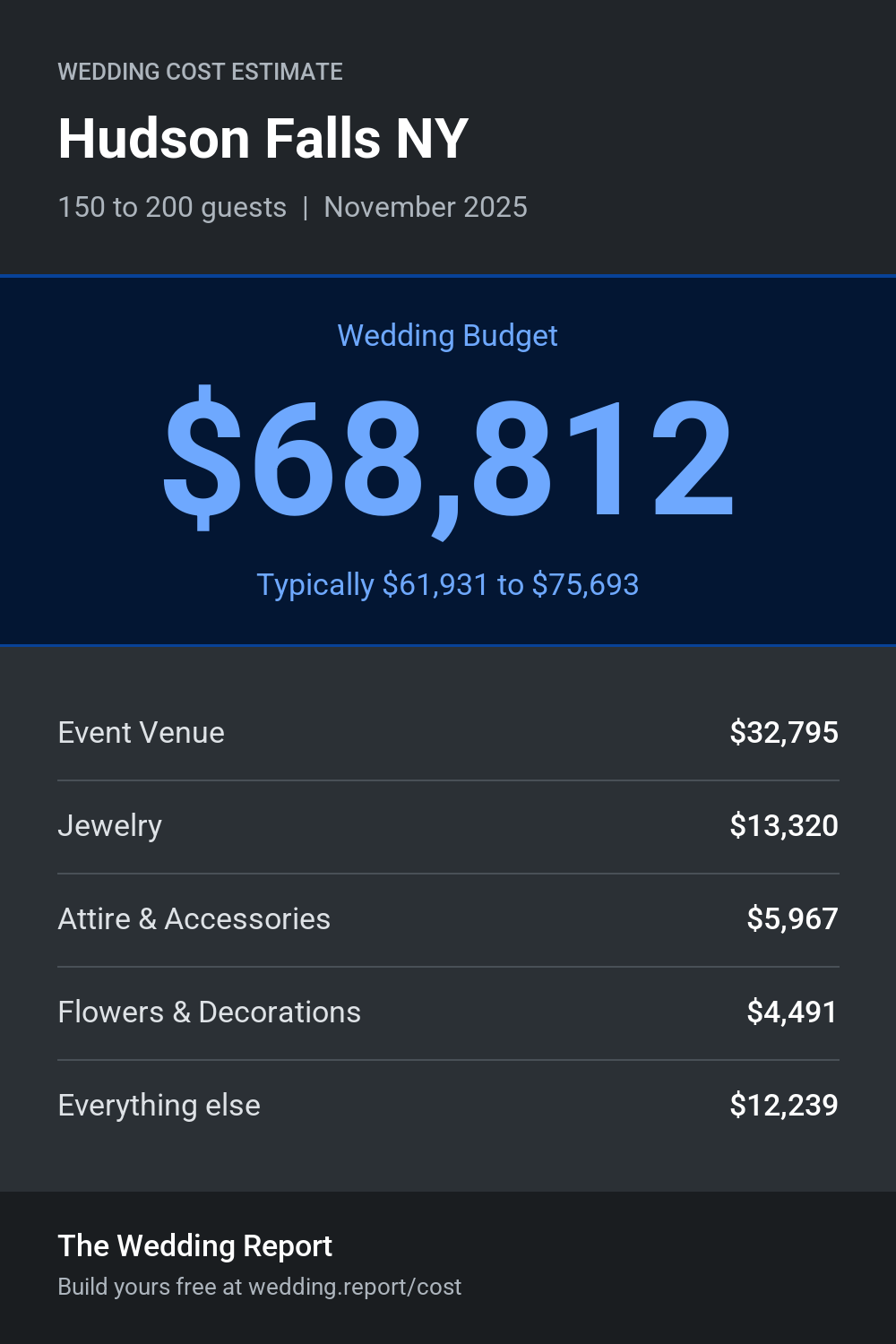Wedding cost estimate for Hudson Falls NY