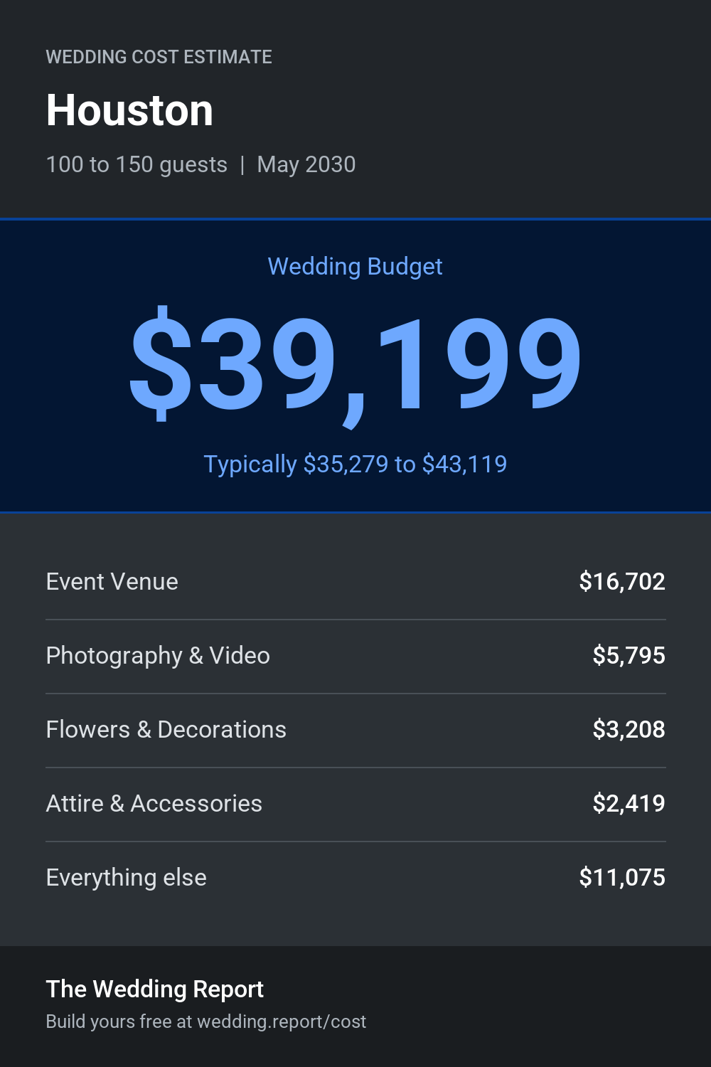 Wedding cost estimate for Houston 