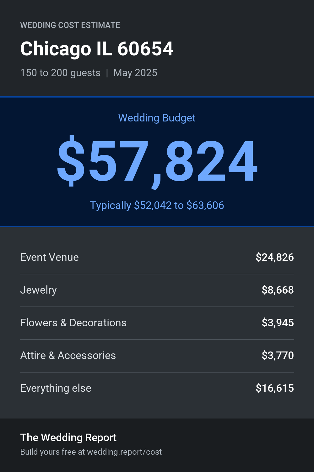 Wedding cost estimate