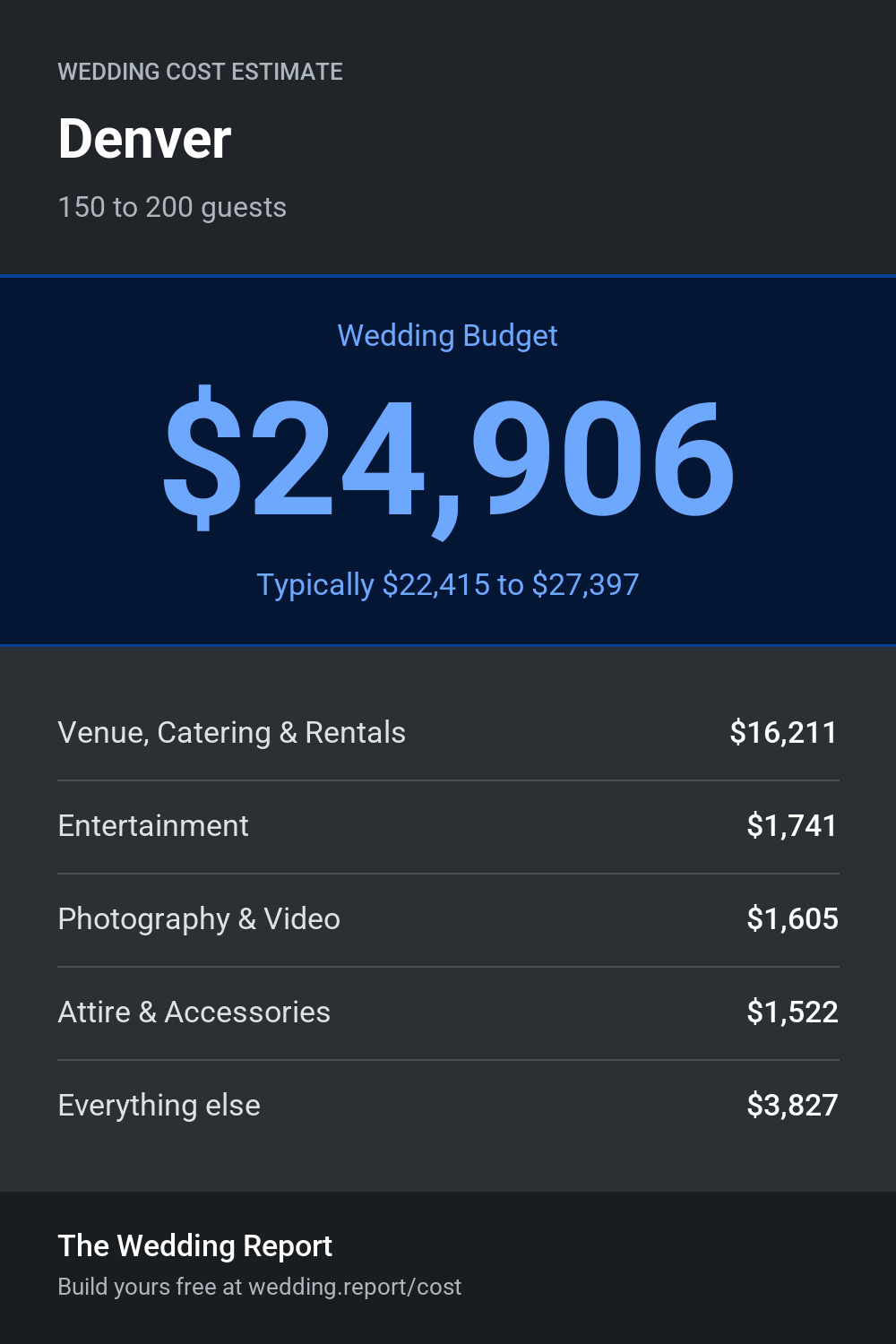 Wedding cost estimate for Denver
