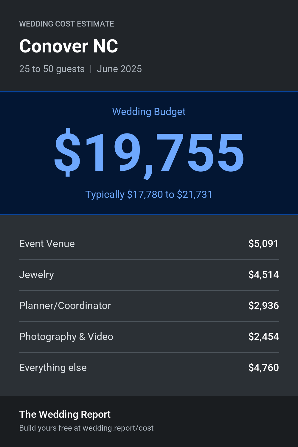 Wedding cost estimate for Conover NC