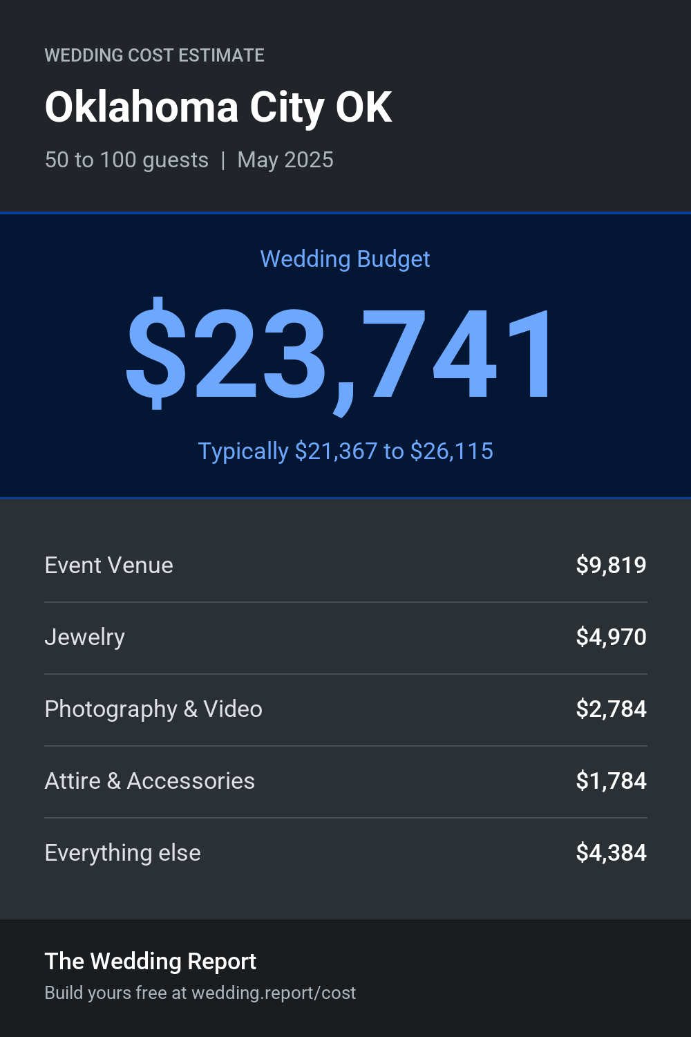 Wedding cost estimate for Oklahoma City OK
