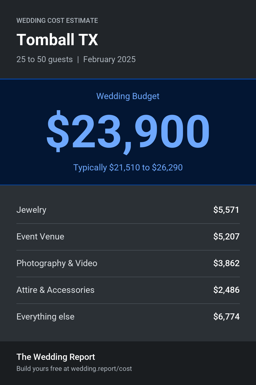Wedding cost estimate for Tomball TX