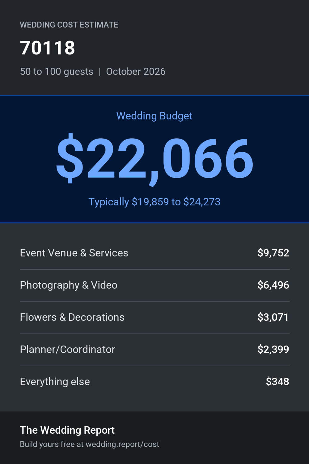 Wedding cost estimate for 70118