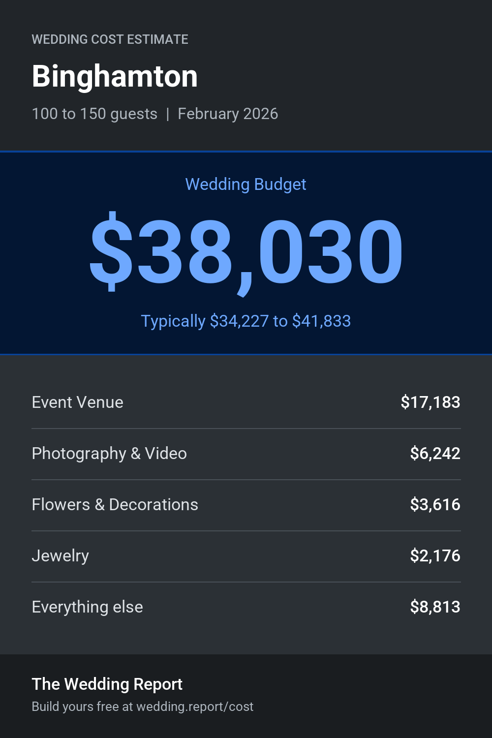 Wedding cost estimate for Binghamton