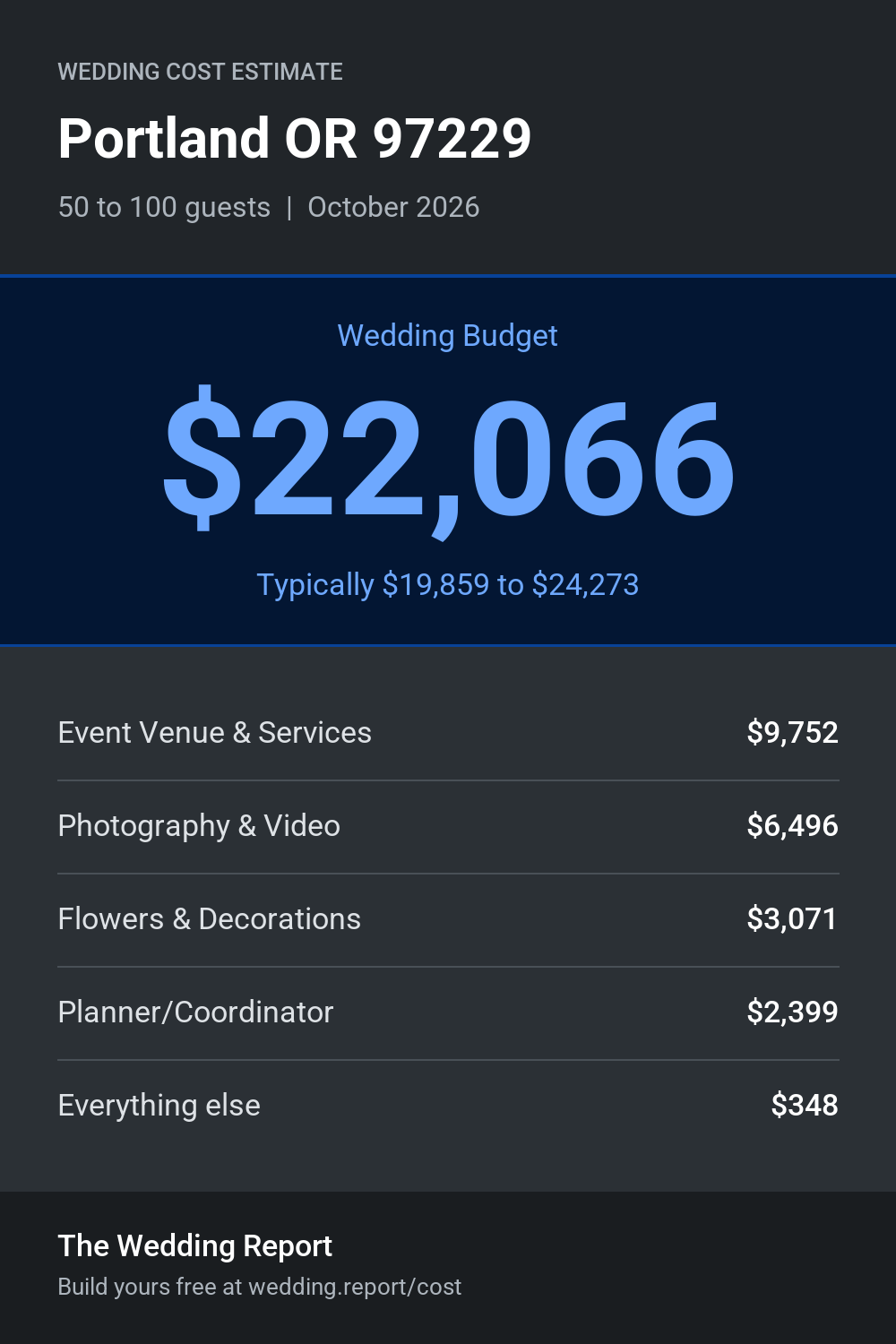 Wedding cost estimate