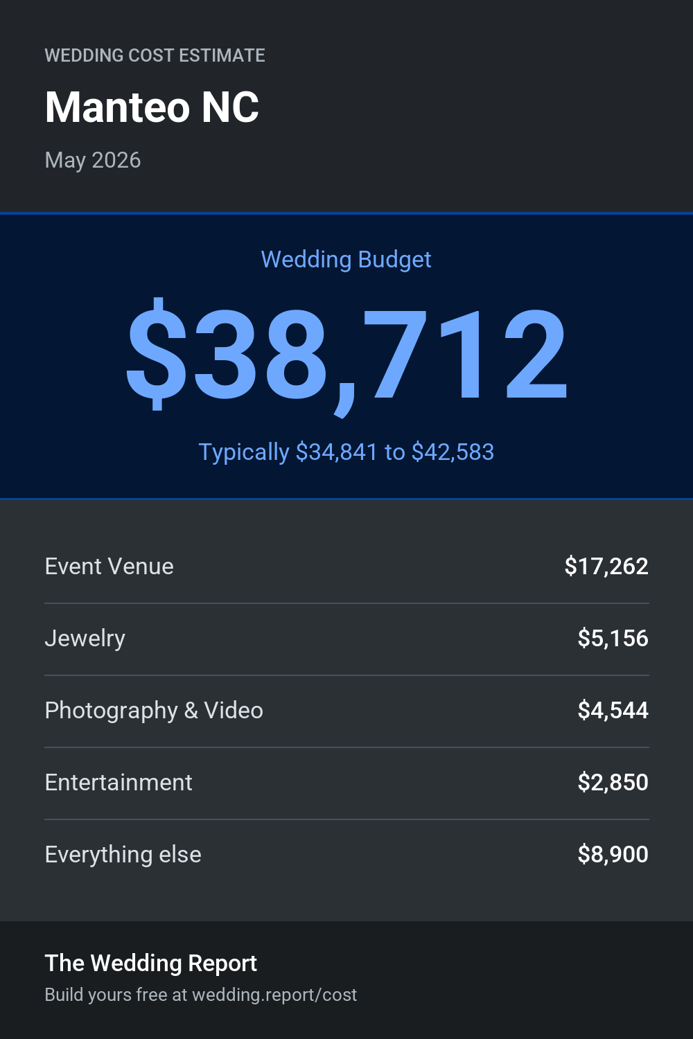 Wedding cost estimate for Manteo NC