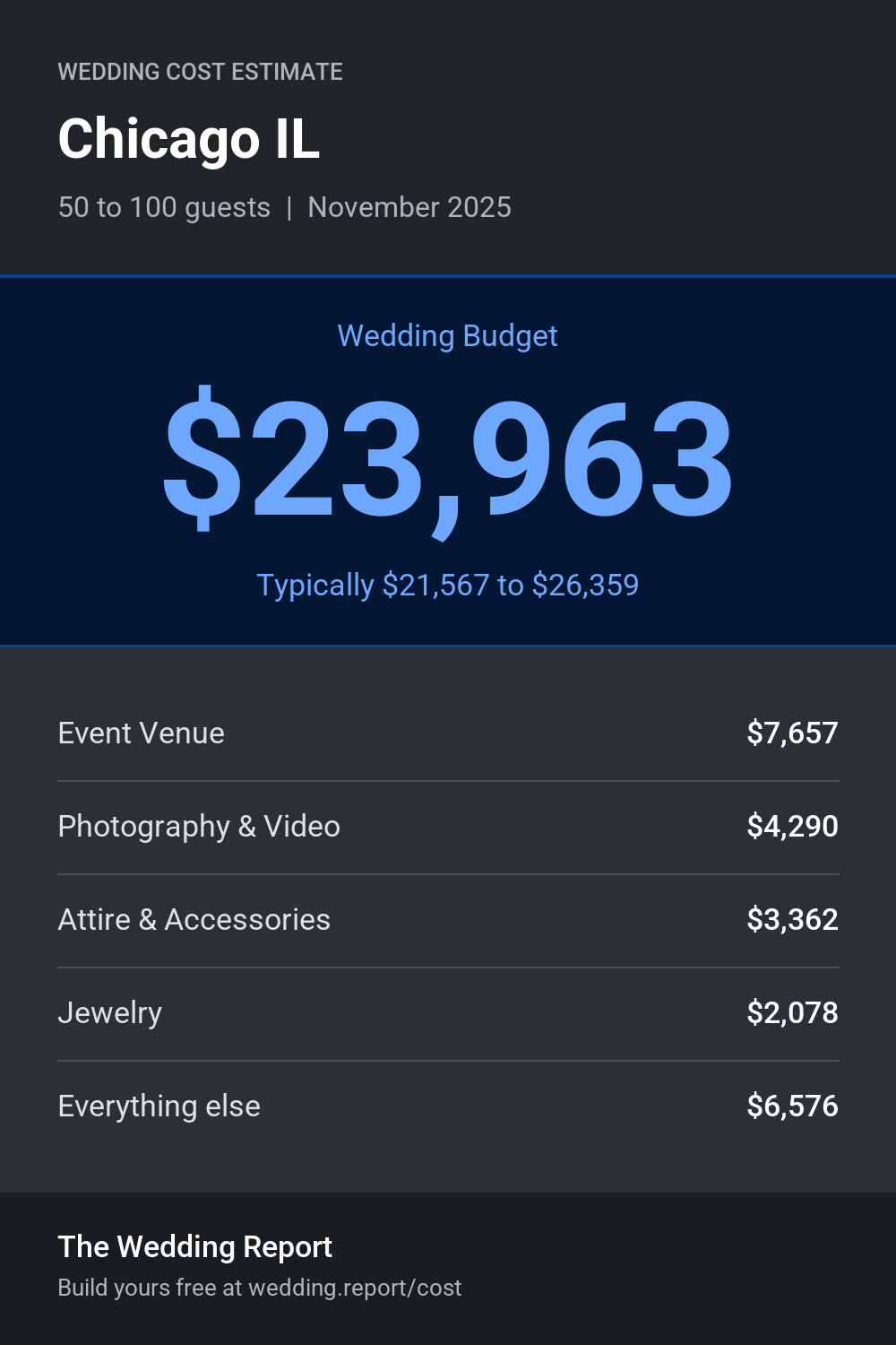 Wedding cost estimate for Chicago IL