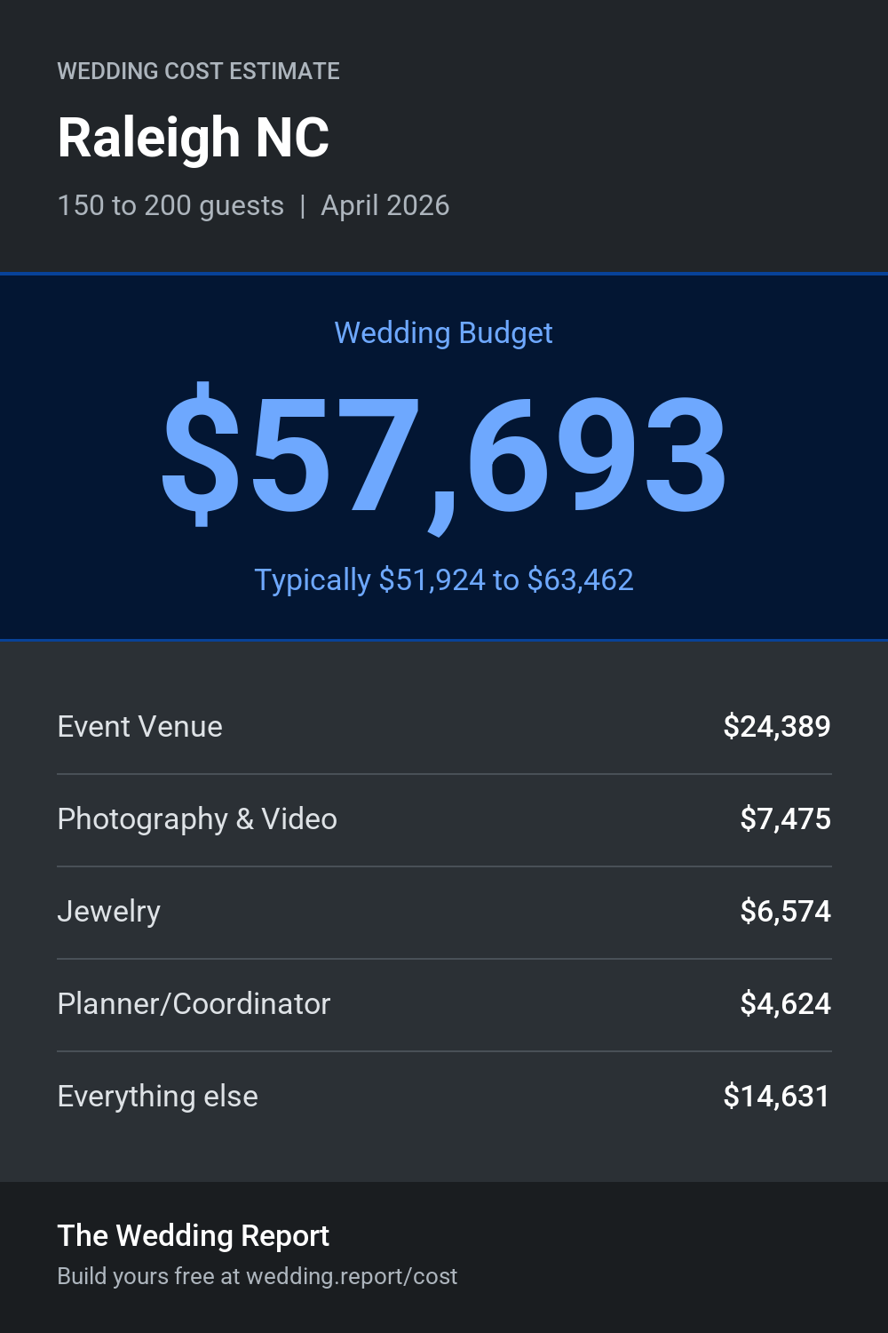 Wedding cost estimate for Raleigh NC