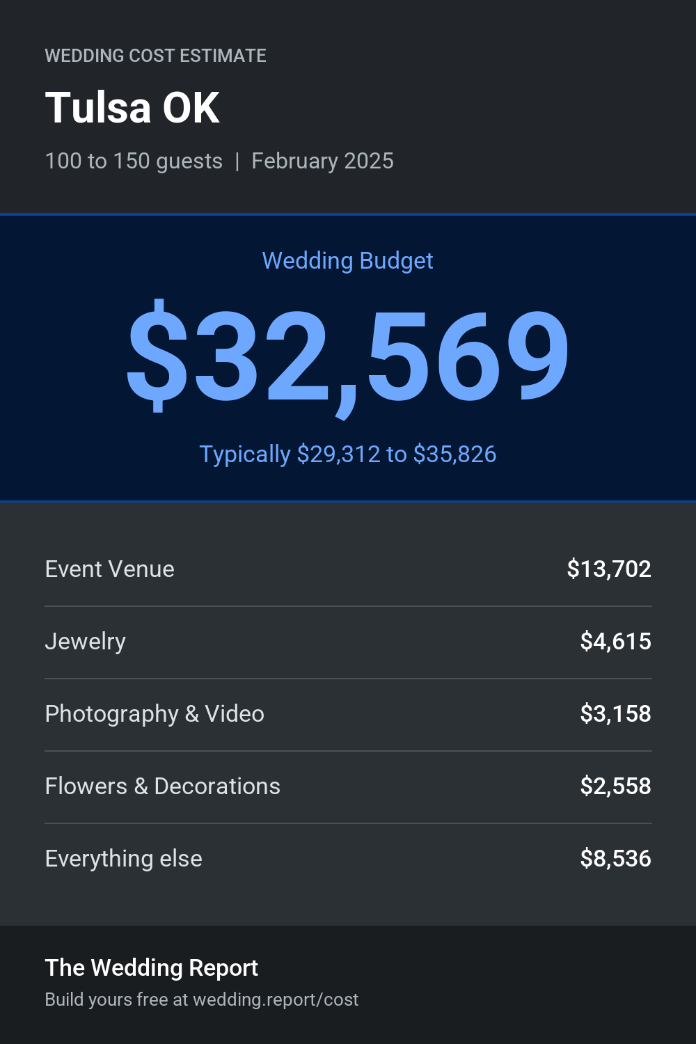 Wedding cost estimate for Tulsa OK