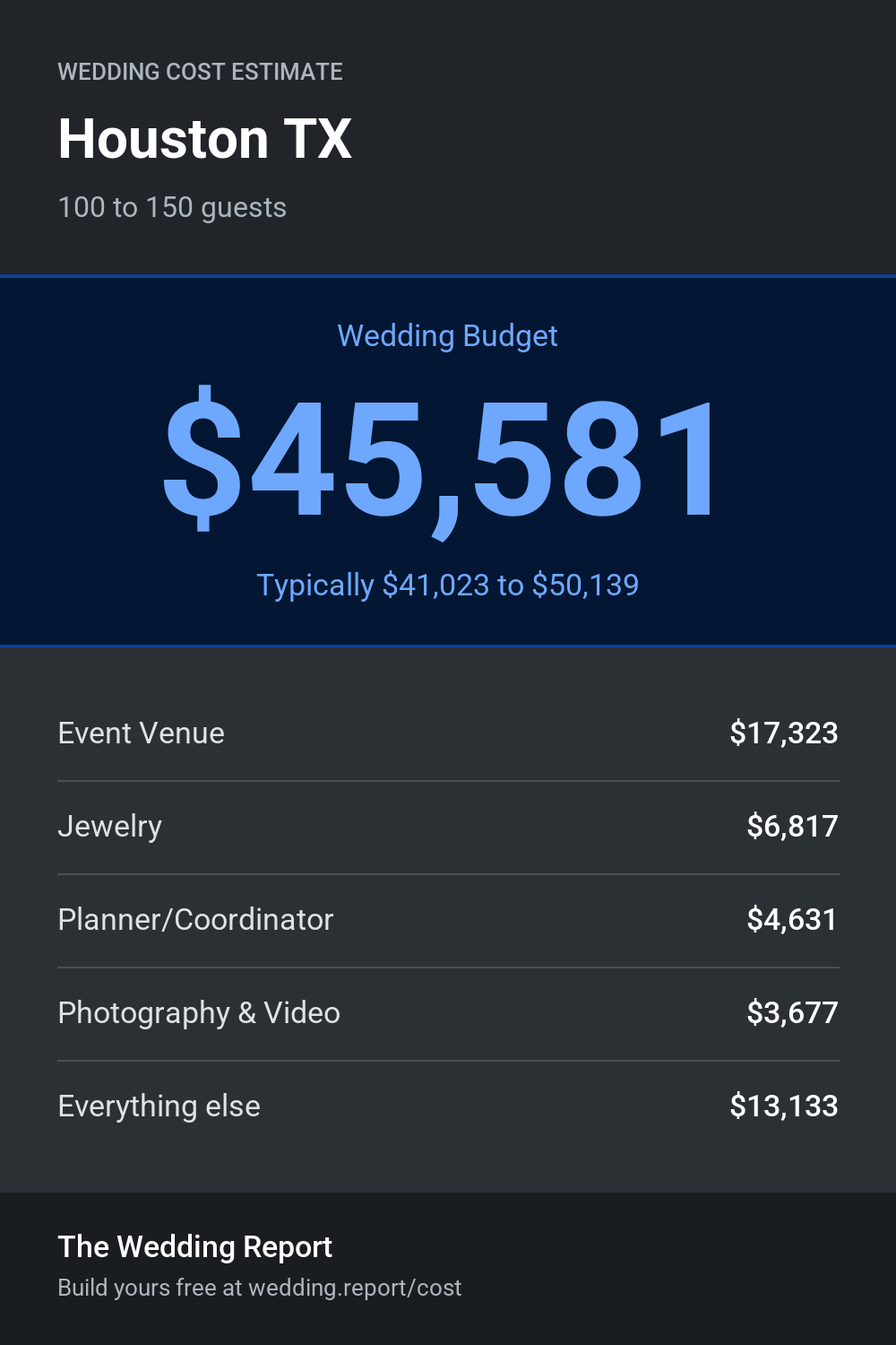 Wedding cost estimate for Houston TX