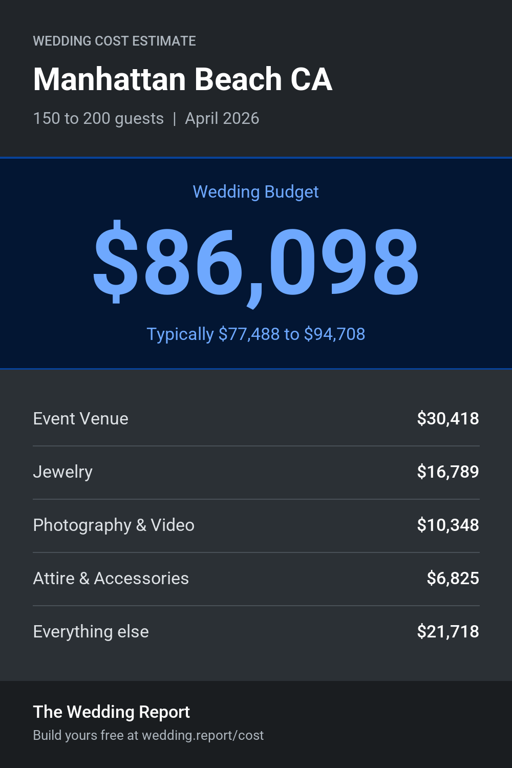 Wedding cost estimate for Manhattan Beach CA