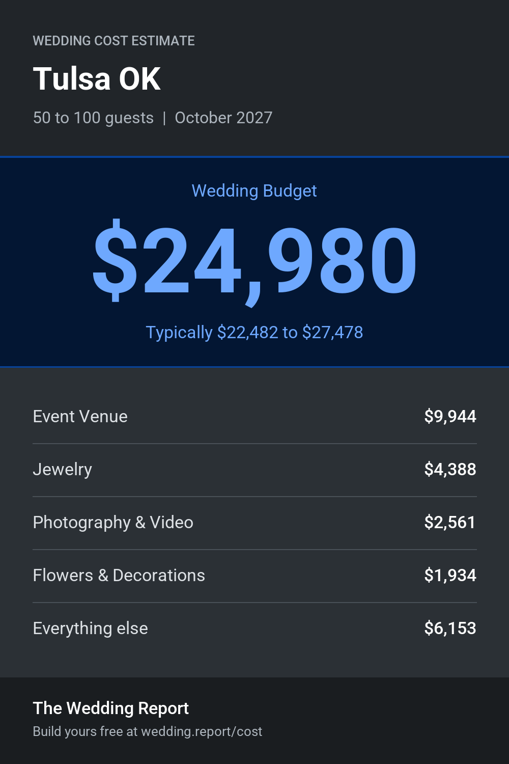 Wedding cost estimate for Tulsa OK
