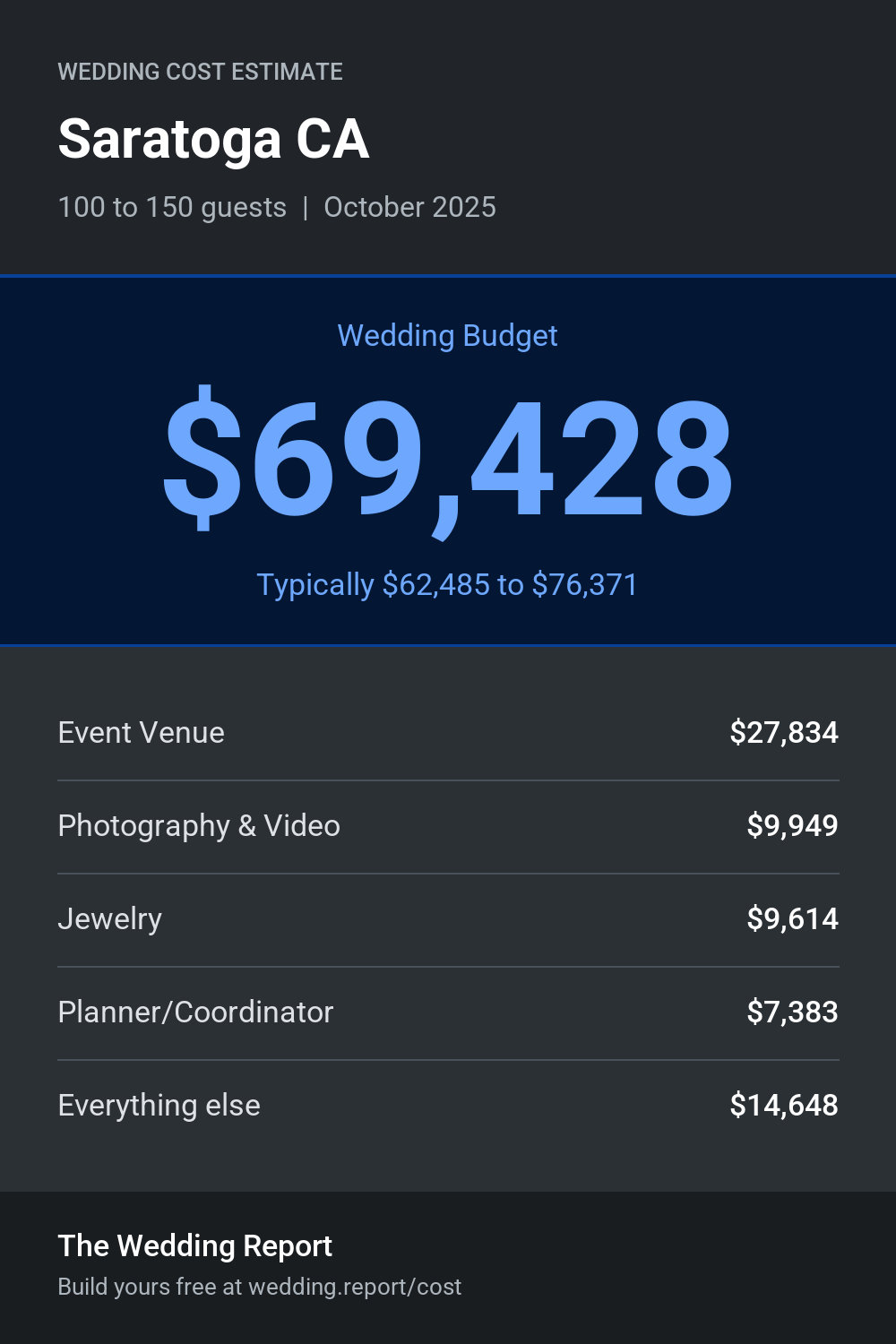 Wedding cost estimate for Saratoga CA
