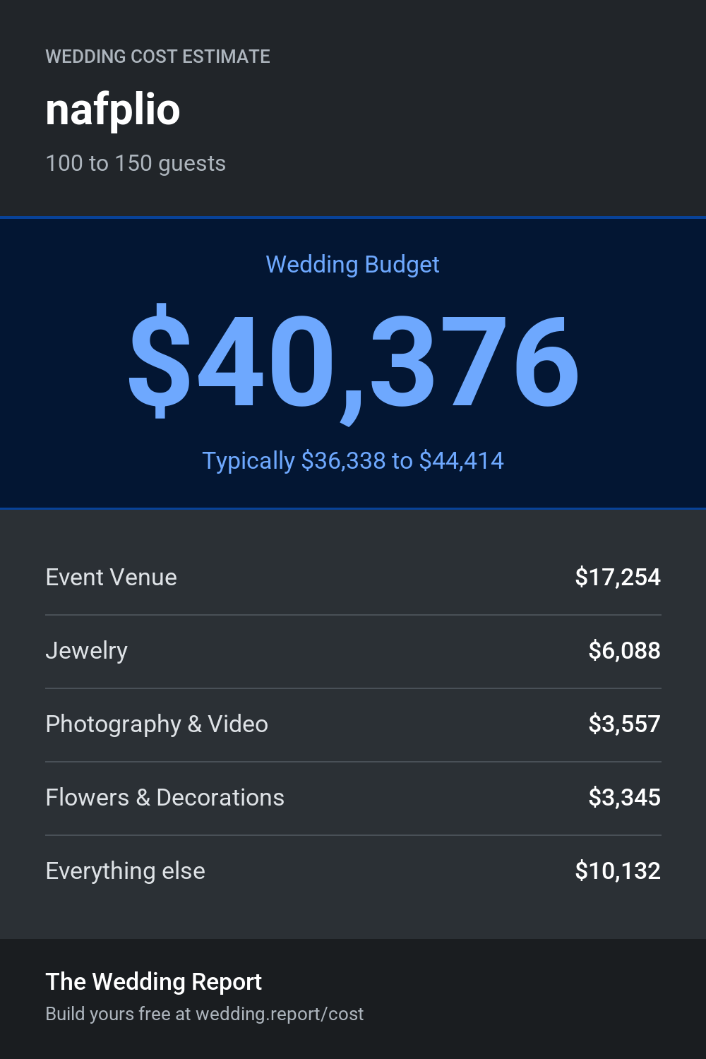Wedding cost estimate for nafplio
