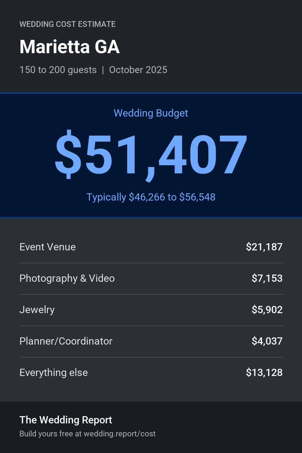 Wedding cost estimate for Marietta GA