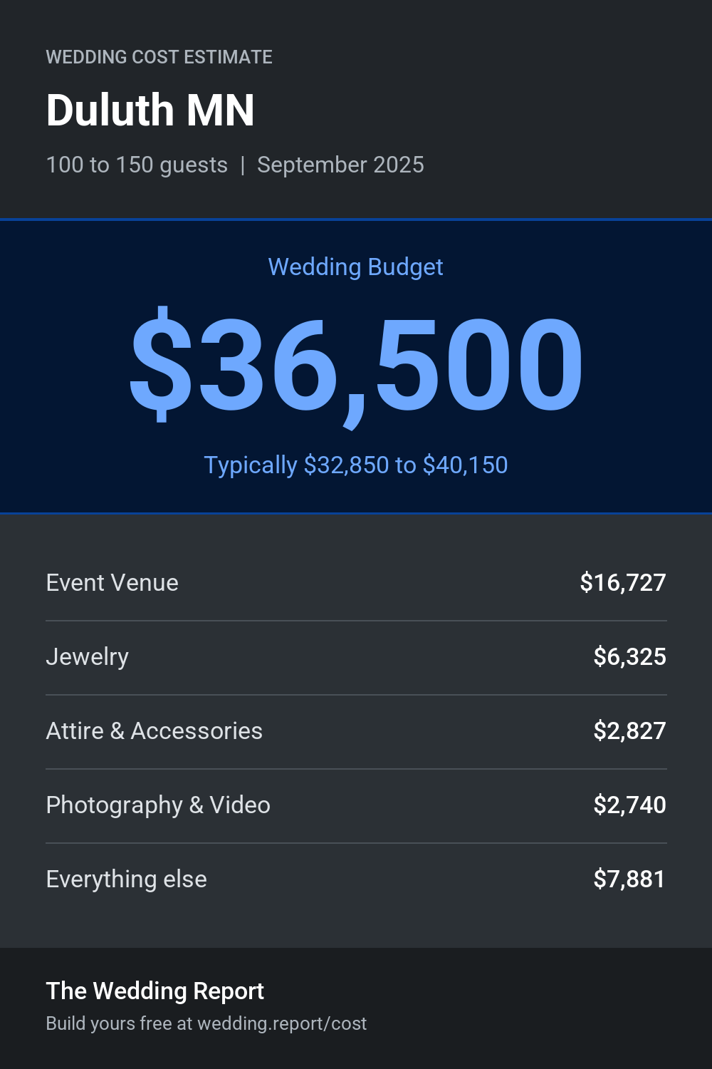 Wedding cost estimate for Duluth MN