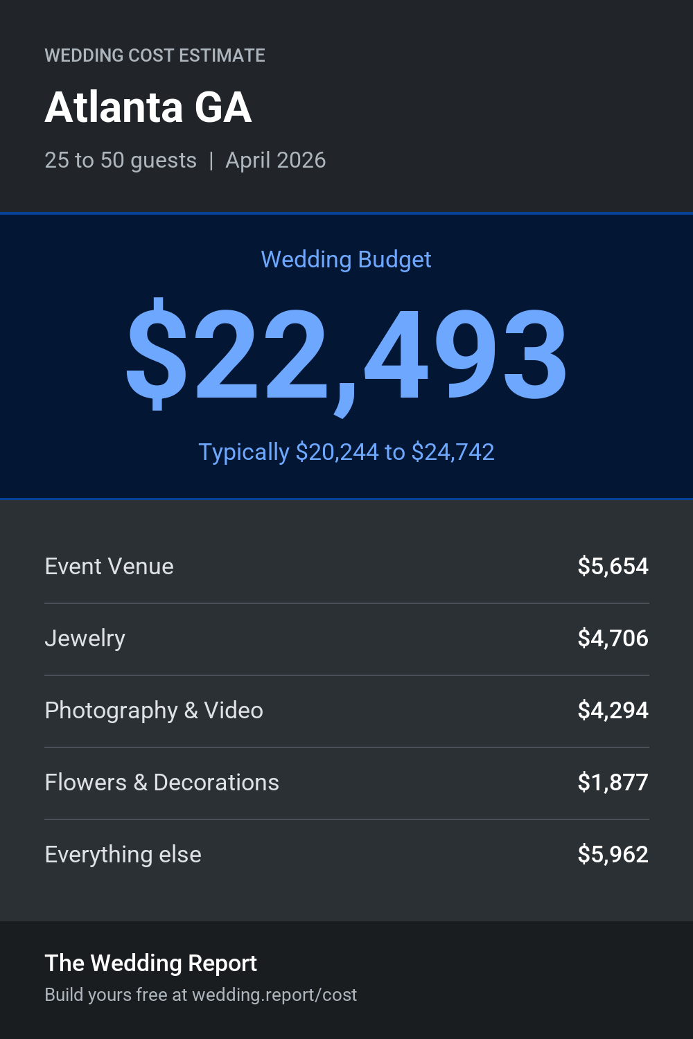 Wedding cost estimate for Atlanta GA