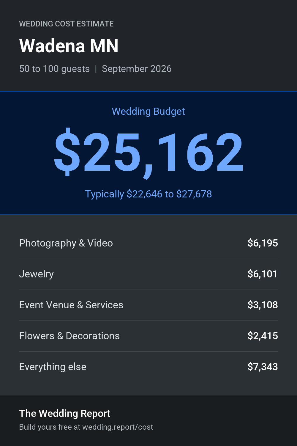 Wedding cost estimate for Wadena MN