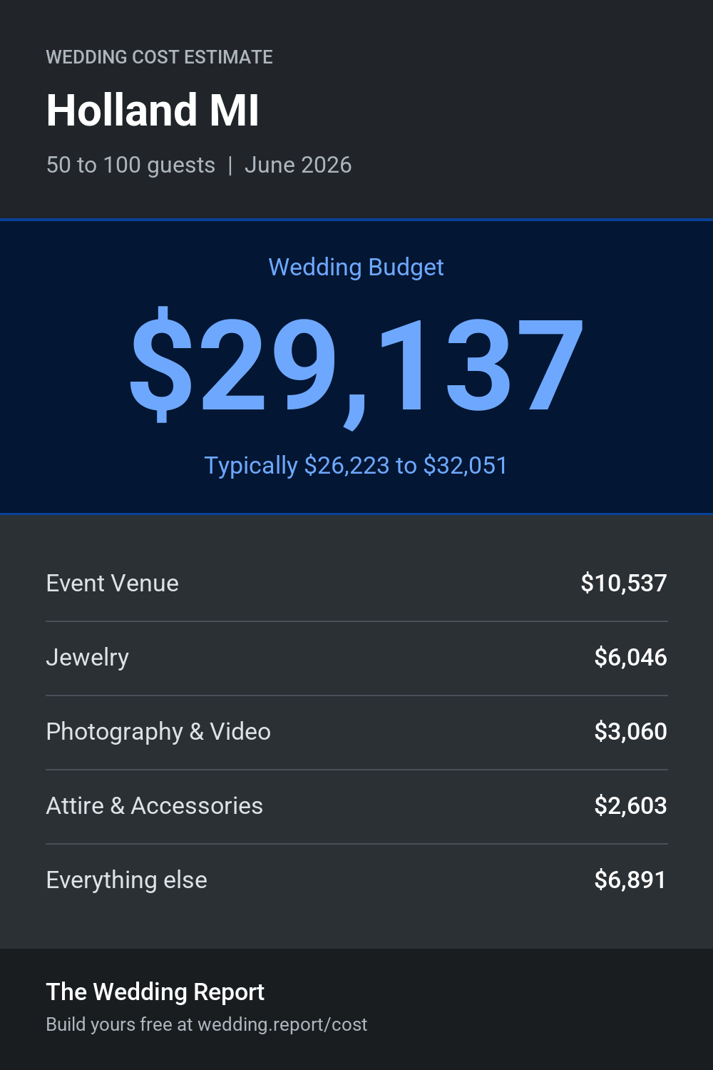 Wedding cost estimate for Holland MI