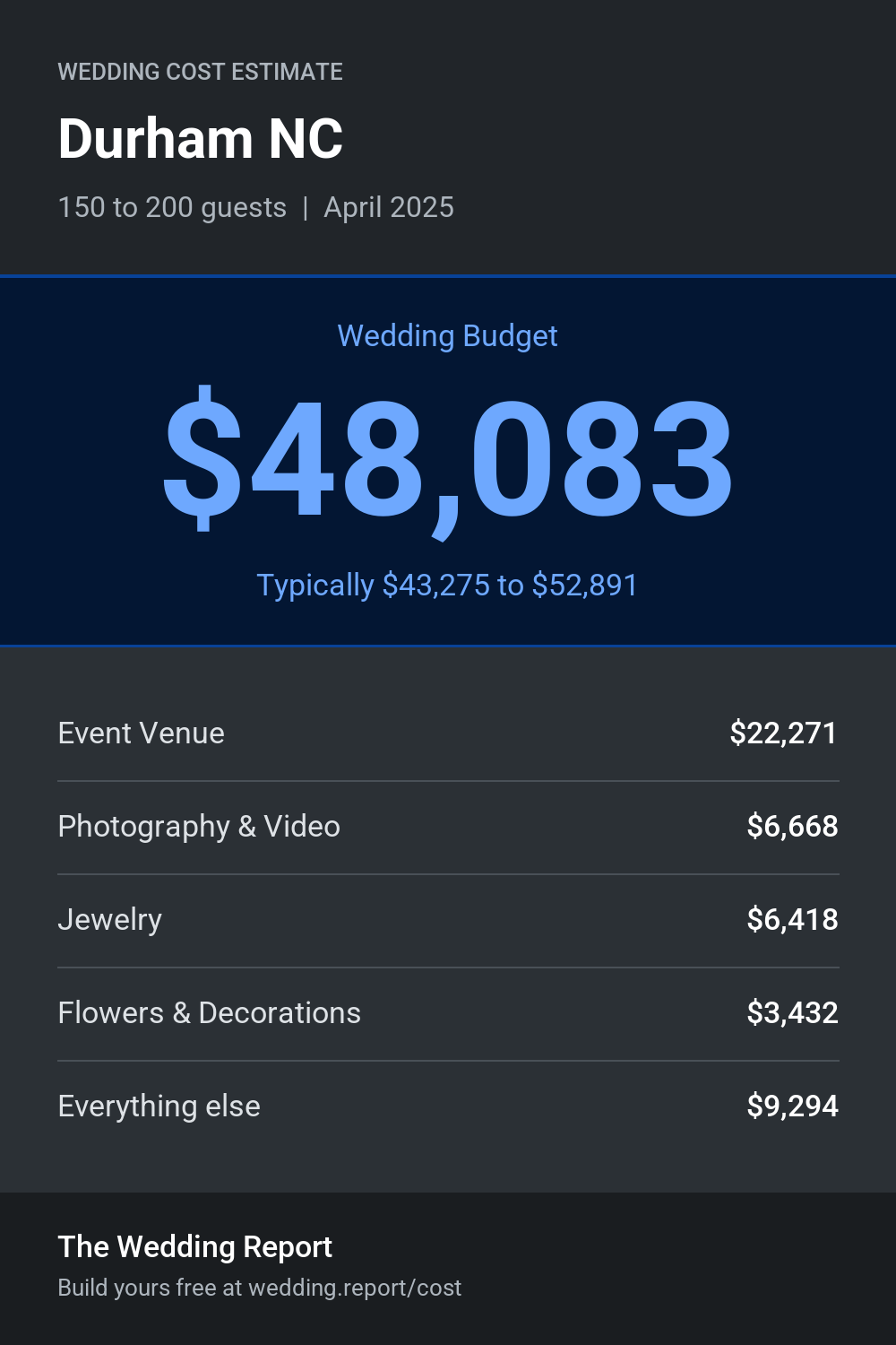 Wedding cost estimate for Durham NC