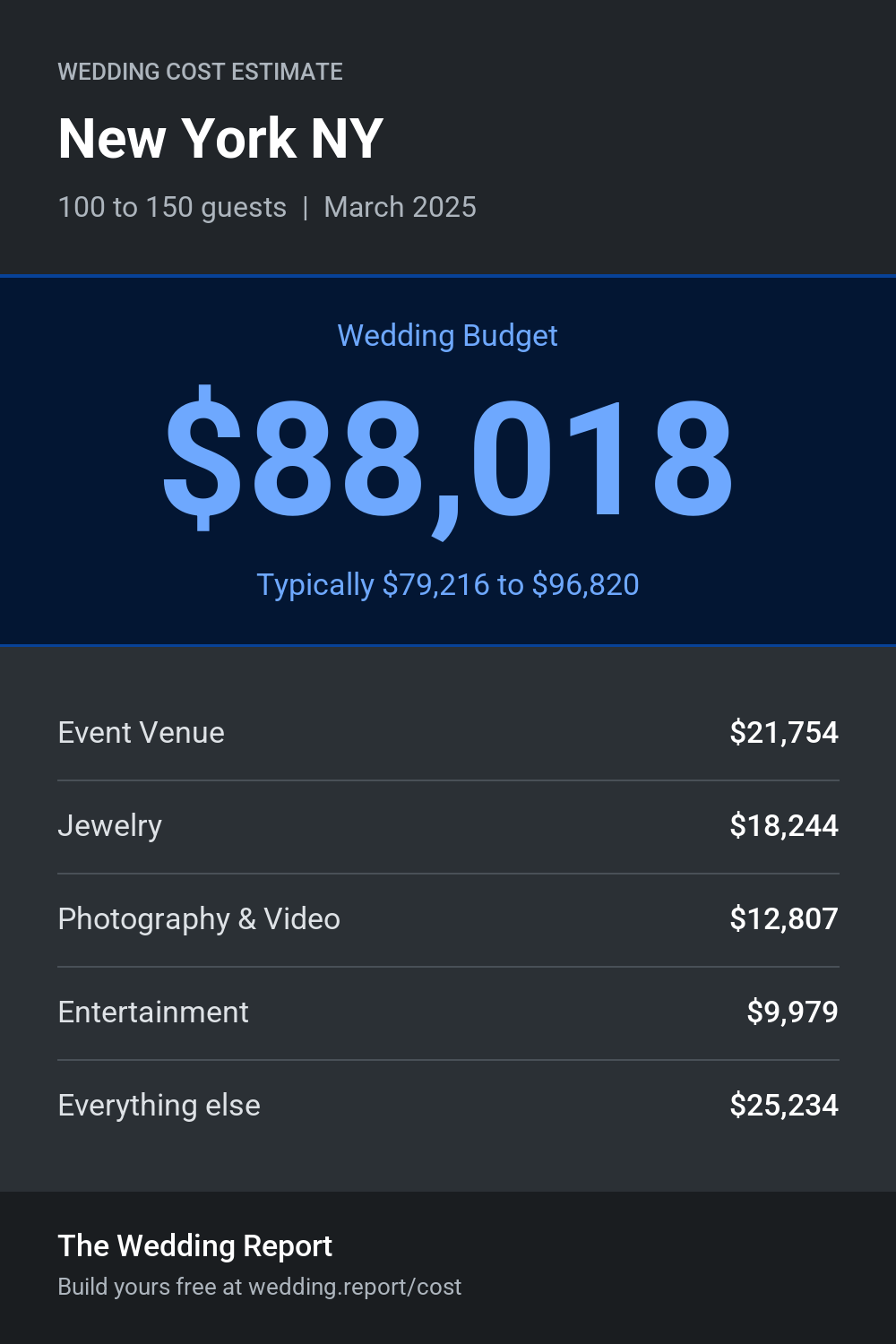 Wedding cost estimate for New York NY