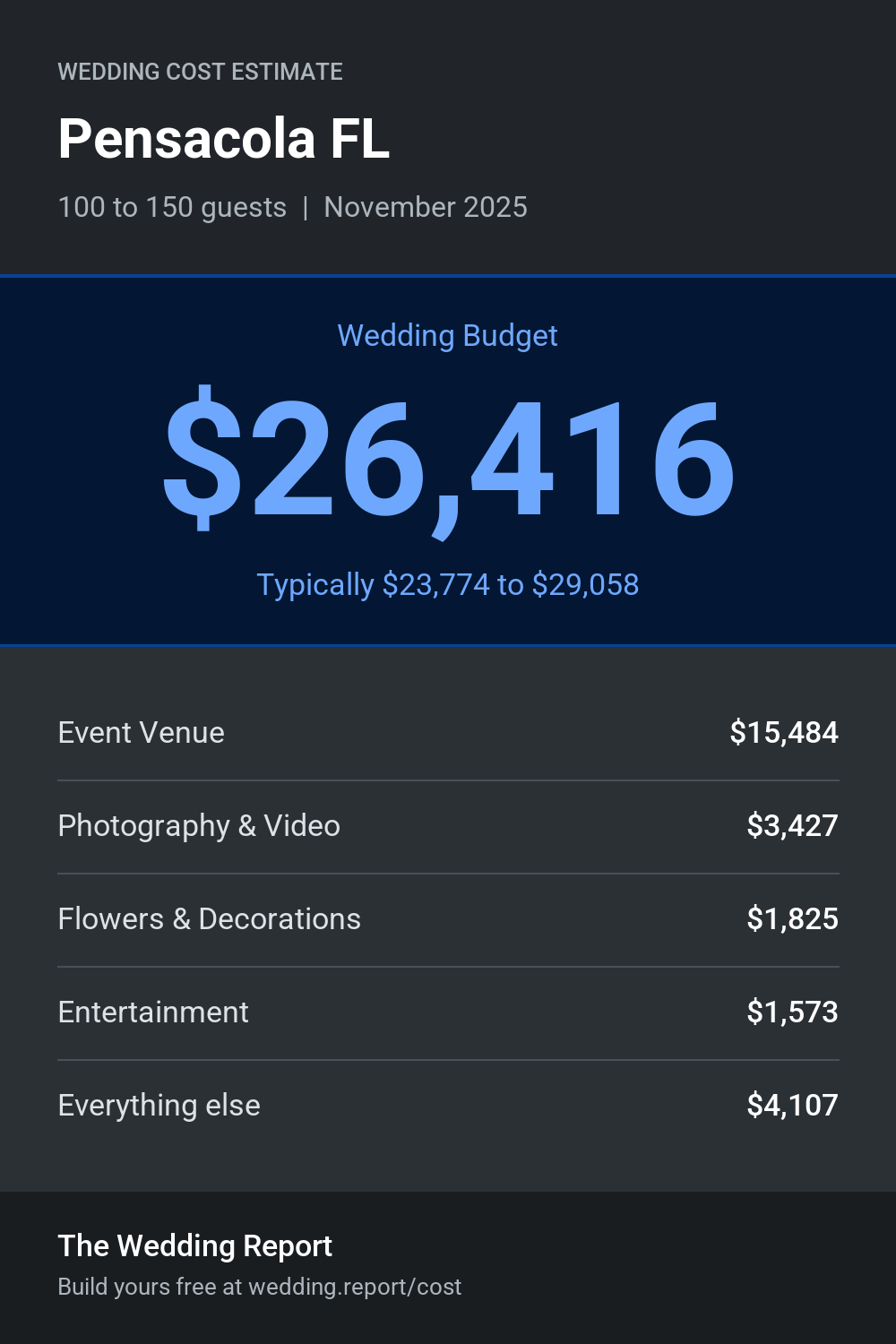 Wedding cost estimate for Pensacola FL