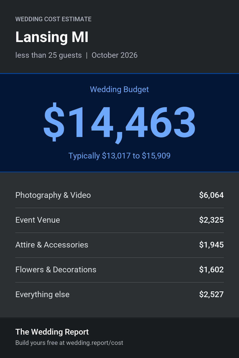 Wedding cost estimate for Lansing MI