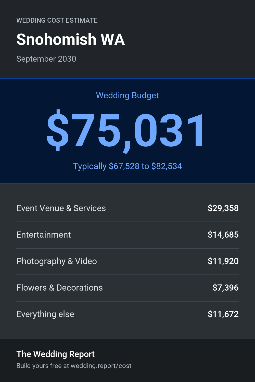 Wedding cost estimate for Snohomish WA