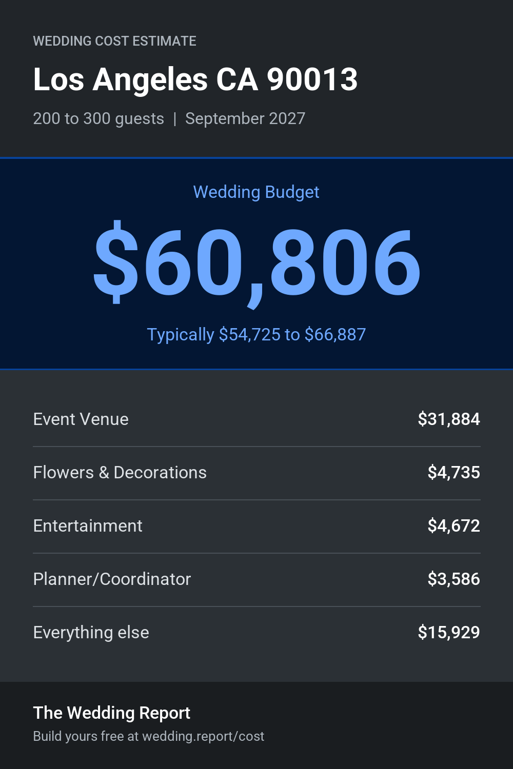 Wedding cost estimate