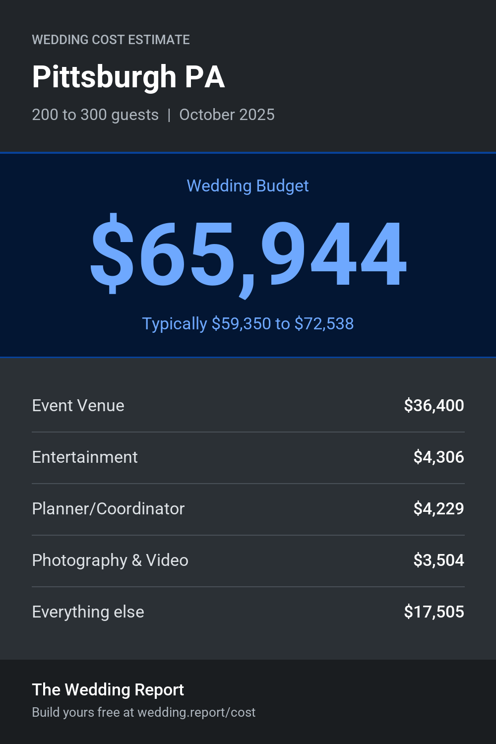 Wedding cost estimate for Pittsburgh PA