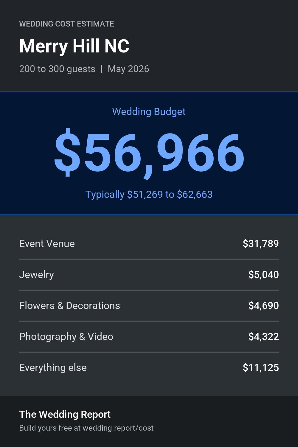 Wedding cost estimate for Merry Hill NC