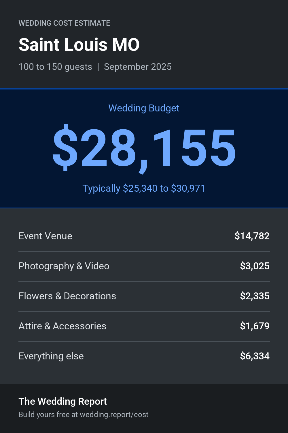 Wedding cost estimate for Saint Louis MO