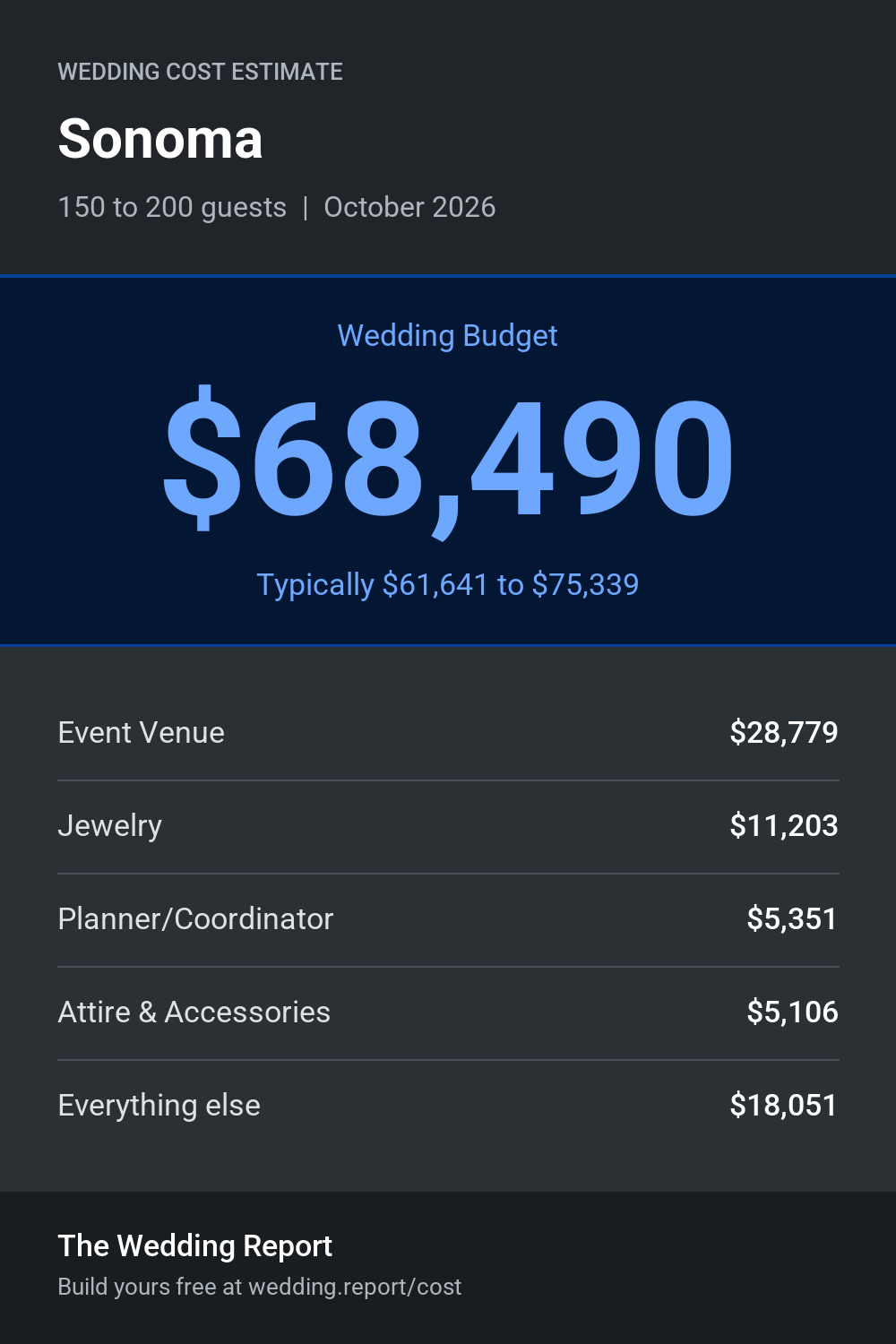 Wedding cost estimate for Sonoma