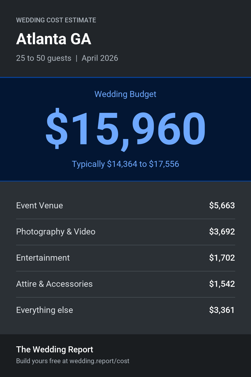 Wedding cost estimate for Atlanta GA