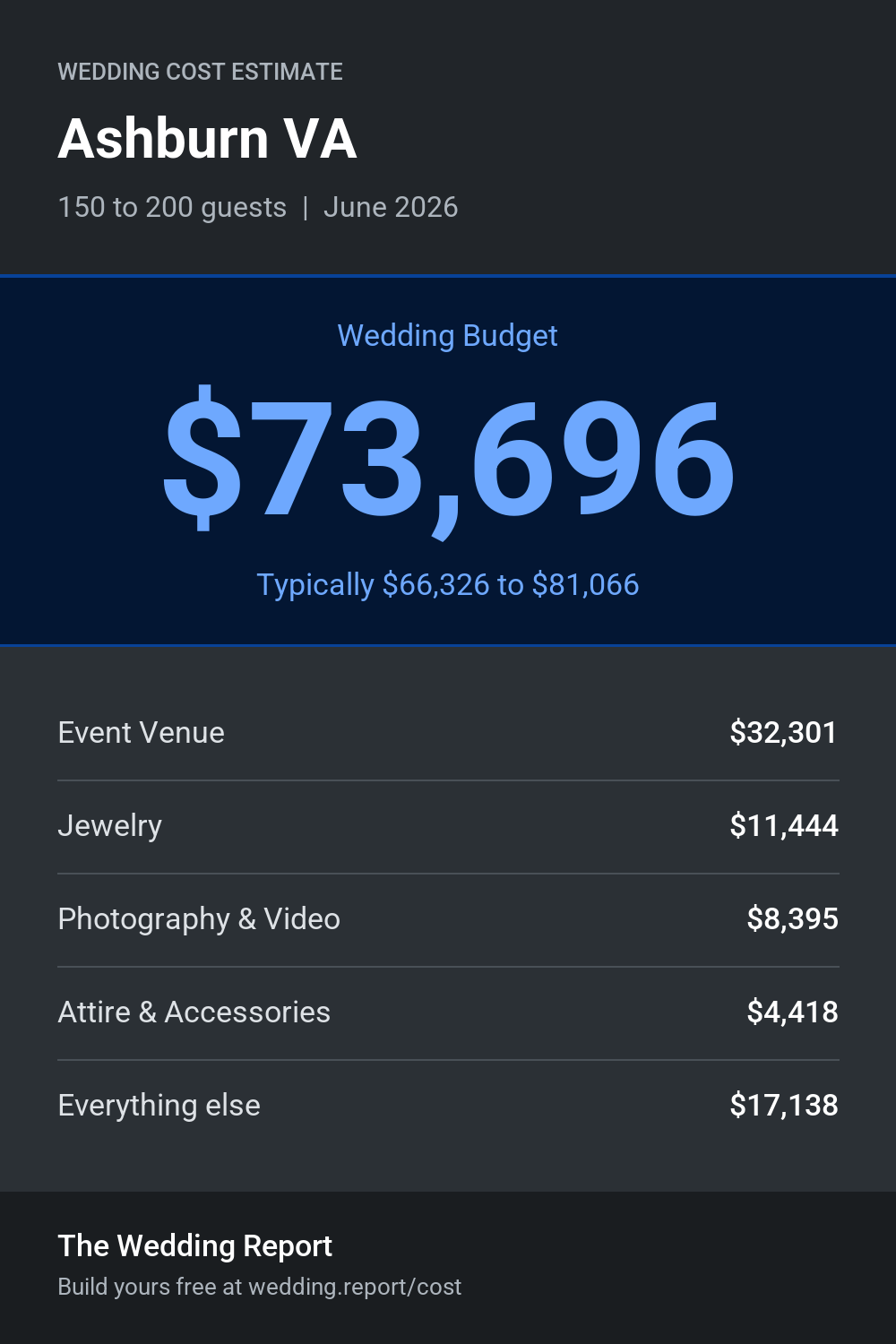 Wedding cost estimate for Ashburn VA