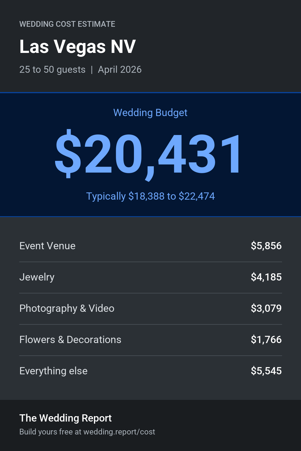 Wedding cost estimate for Las Vegas NV