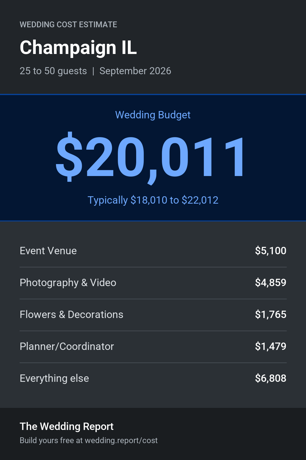 Wedding cost estimate for Champaign IL