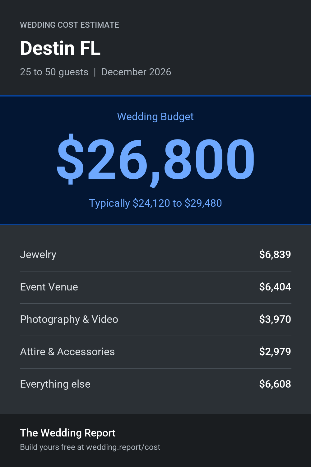 Wedding cost estimate for Destin FL