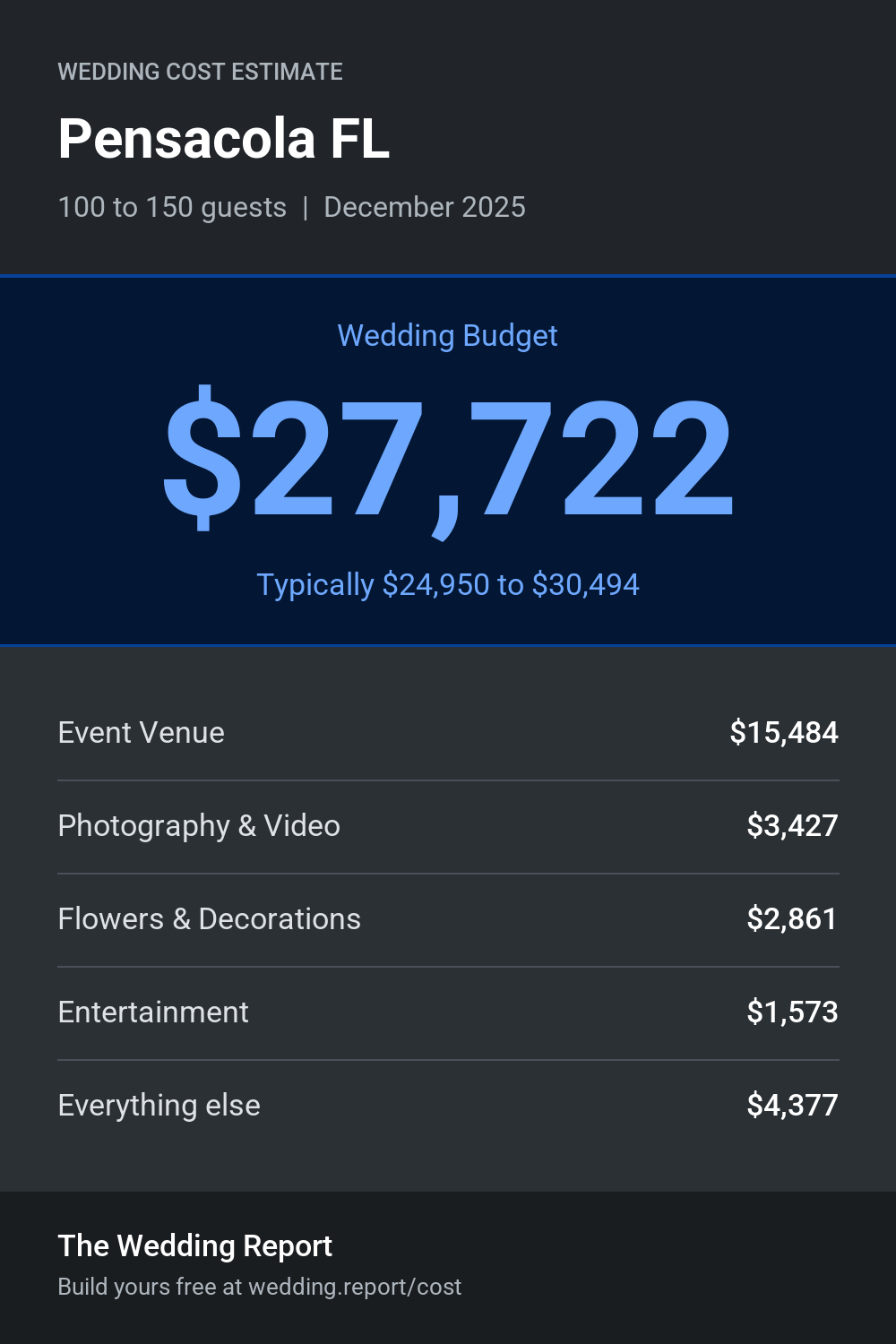 Wedding cost estimate for Pensacola FL