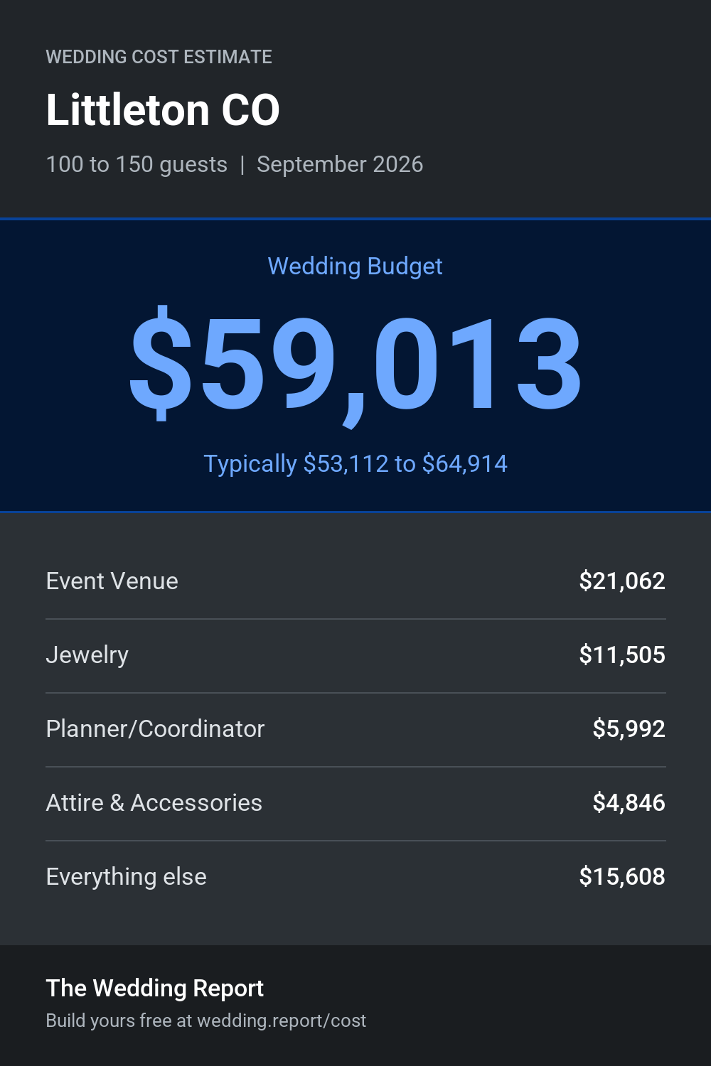 Wedding cost estimate for Littleton CO