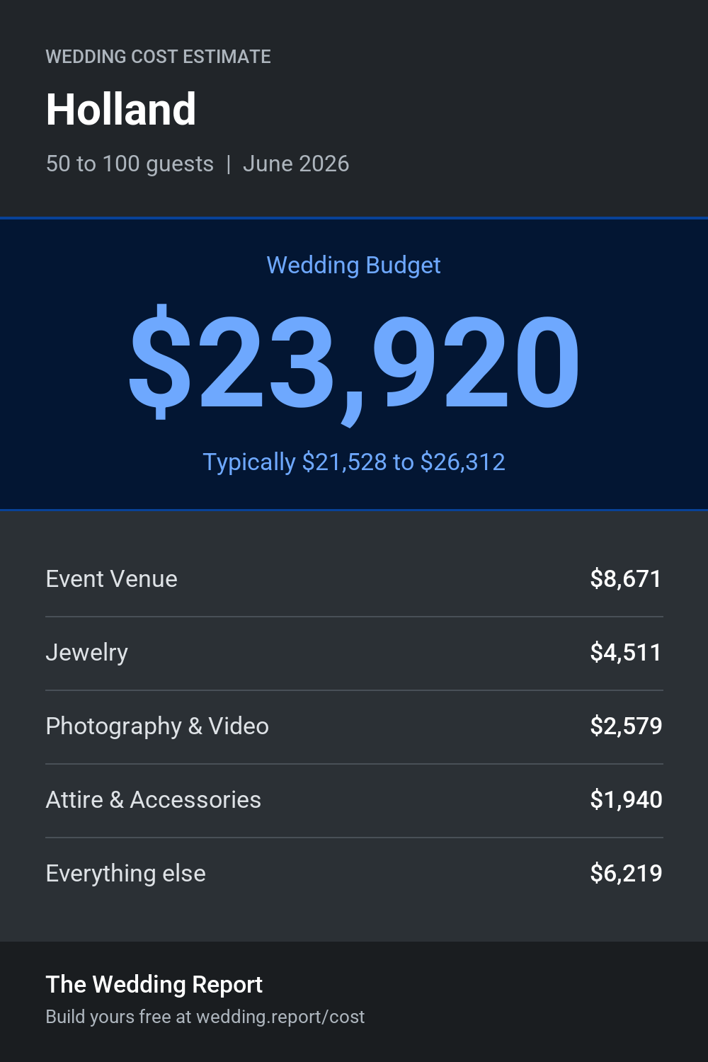 Wedding cost estimate for Holland