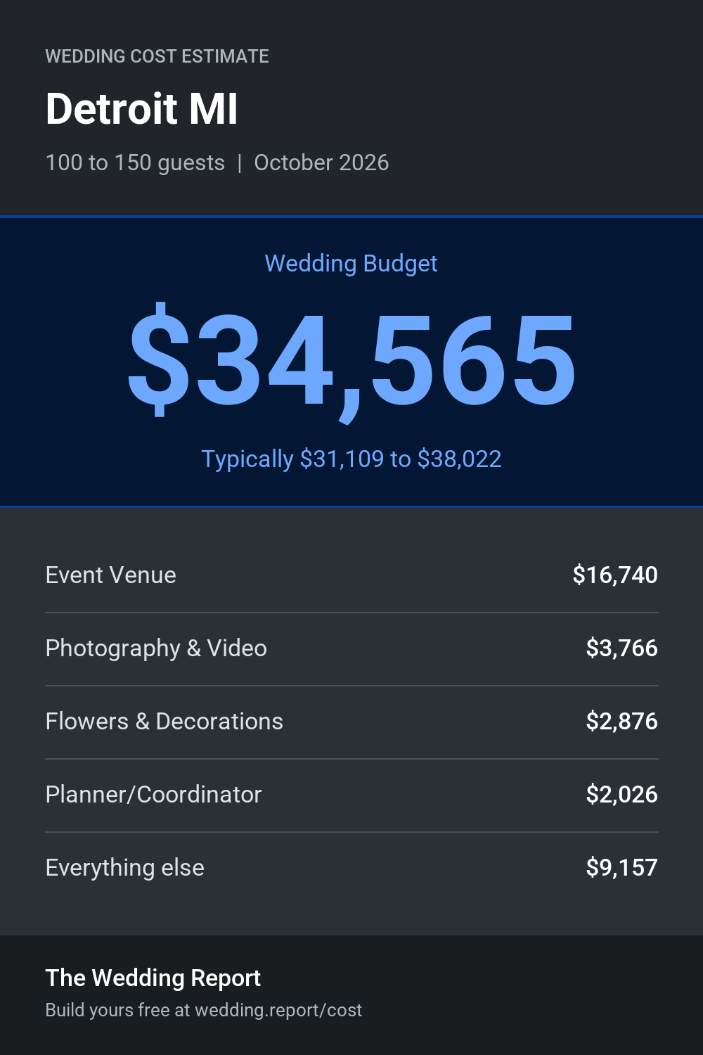 Wedding cost estimate for Detroit MI