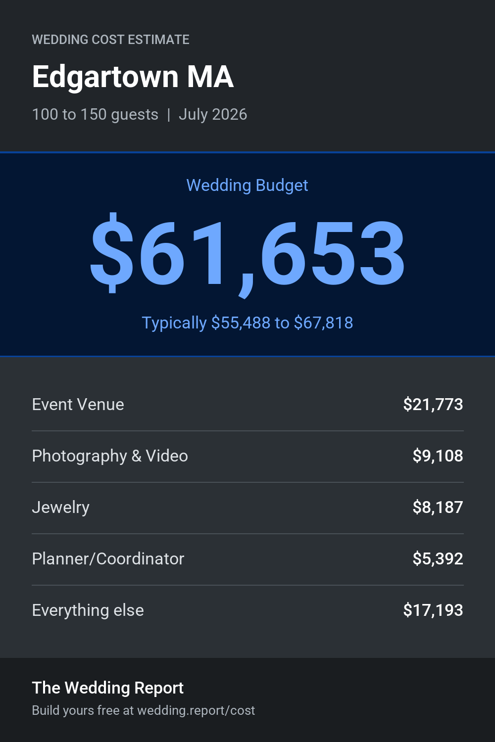 Wedding cost estimate for Edgartown MA