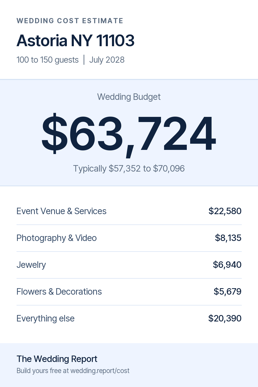 Wedding cost estimate