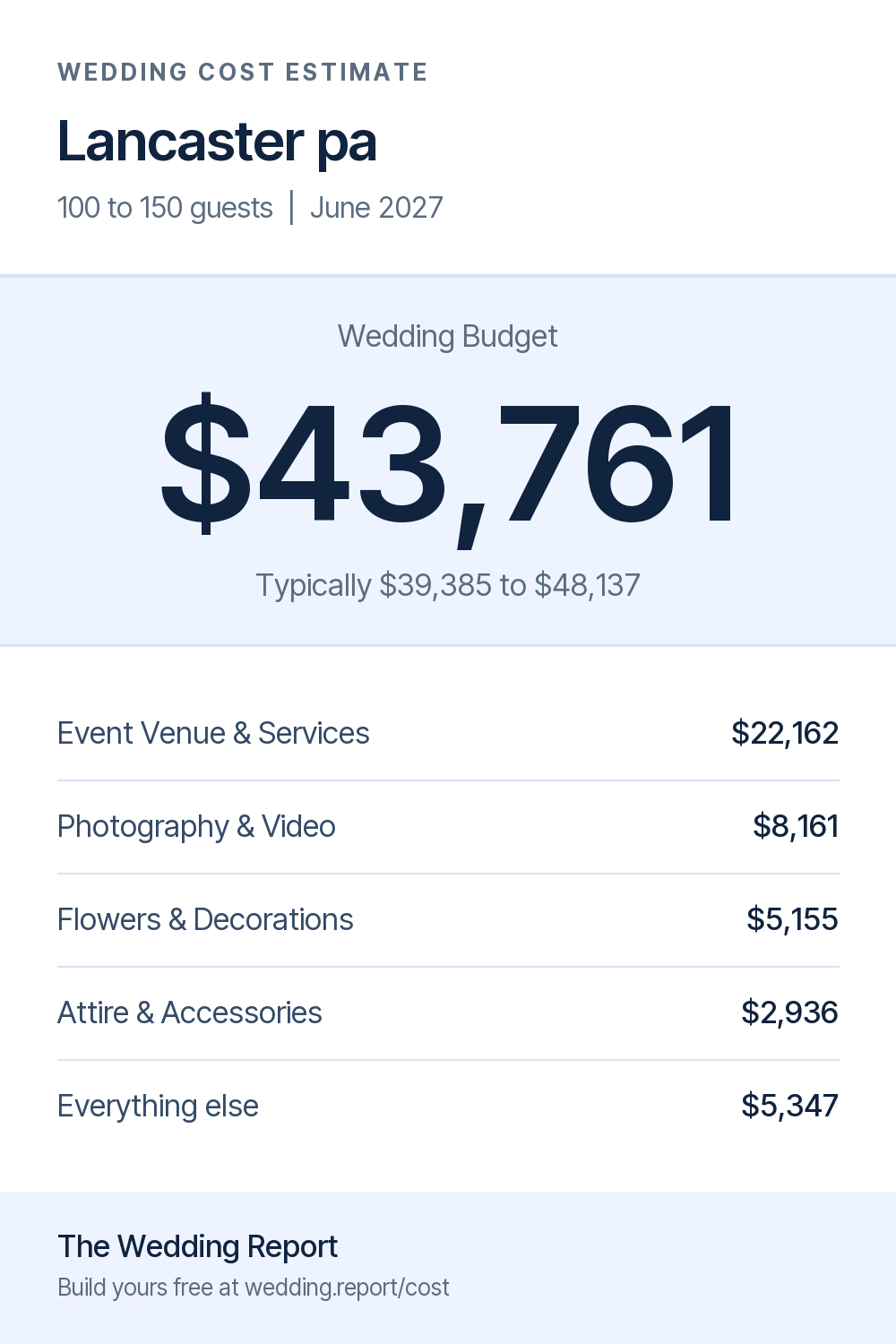 Wedding cost estimate for Lancaster pa